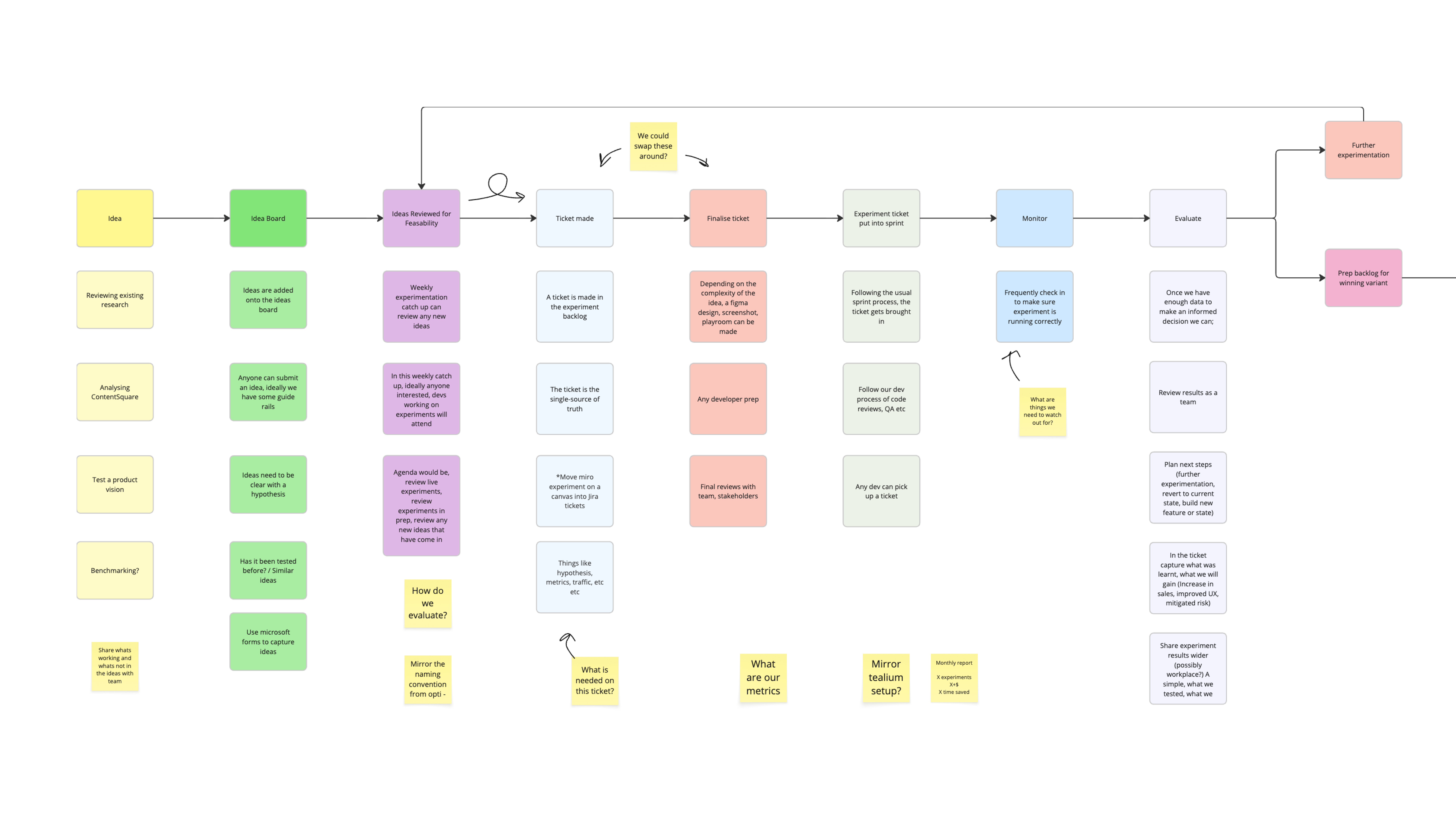 Experimentation process